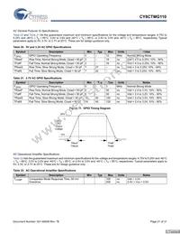 CY8CTMG110-32LTXIT Datasheet Page 21