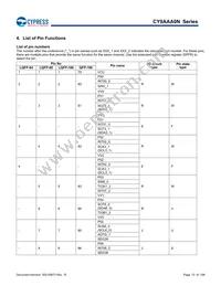 CY9AFAA2MPMC-G-UNE2 Datasheet Page 12