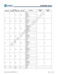 CY9AFAA2MPMC-G-UNE2 Datasheet Page 14