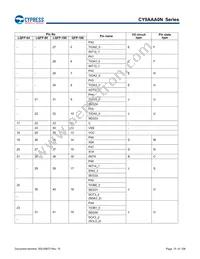 CY9AFAA2MPMC-G-UNE2 Datasheet Page 15