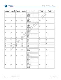 CY9AFAA2MPMC-G-UNE2 Datasheet Page 16