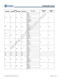 CY9AFAA2MPMC-G-UNE2 Datasheet Page 17