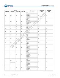 CY9AFAA2MPMC-G-UNE2 Datasheet Page 19