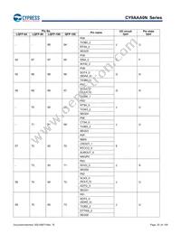 CY9AFAA2MPMC-G-UNE2 Datasheet Page 20