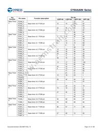 CY9AFAA2MPMC-G-UNE2 Datasheet Page 23