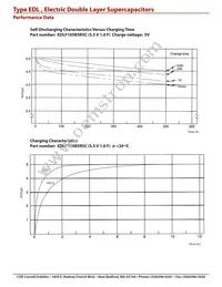 EDLSD473V5R5C Datasheet Page 7