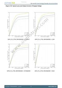 EFM32HG350F32G-A-CSP36R Datasheet Page 23