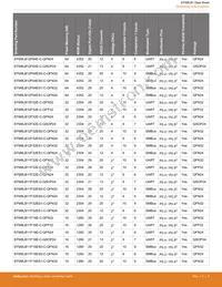 EFM8LB12F64E-B-QFP32R Datasheet Page 4