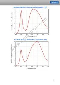 ELSH-F81G1-0LPNM-CG1G2 Datasheet Page 21