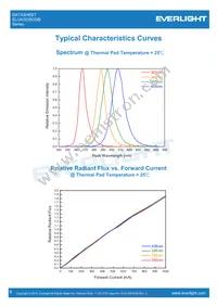 ELUA3535OGB-P6070U23240500-VD1M Datasheet Page 8