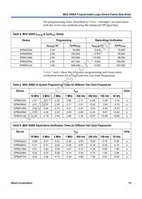EPM3256ATC144-10AA Datasheet Page 15