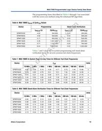 EPM7256SRC208-7ES Datasheet Page 19
