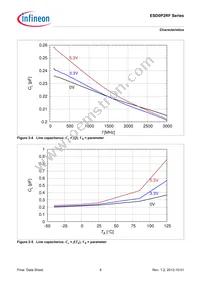 ESD0P2RF02LRHE6327XTSA1 Datasheet Page 8