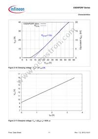 ESD0P2RF02LRHE6327XTSA1 Datasheet Page 11