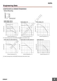 G3PA-220B-VD-2S Datasheet Page 8
