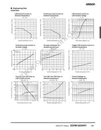 G3VM-353H1(TR) Datasheet Page 3