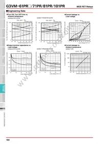 G3VM-61PR1(TR) Datasheet Page 4