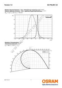 GA PSLM31.23-FUGQ-23-1-100-R18 Datasheet Page 7