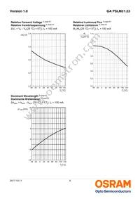 GA PSLM31.23-FUGQ-23-1-100-R18 Datasheet Page 9