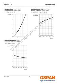 GB CS8PM1.13-GZHX-35-0-350-R18 Datasheet Page 8