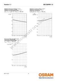 GB CS8PM1.13-HXHZ-35-0-350-R18 Datasheet Page 9