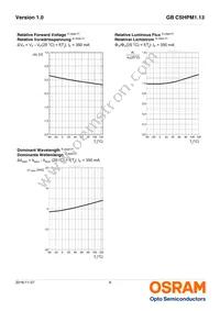 GB CSHPM1.13-GZHX-34-0-350-R18-XX Datasheet Page 9