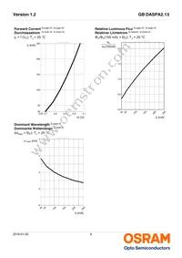 GB DASPA2.13-EPER-24-LM-100-R18 Datasheet Page 8