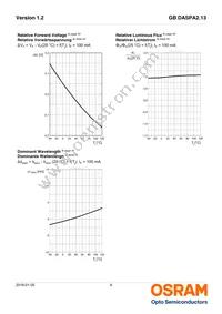 GB DASPA2.13-EPER-24-LM-100-R18 Datasheet Page 9