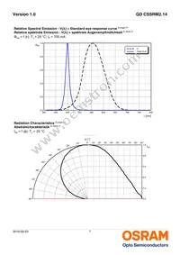 GD CSSRM2.14-ARAT-24-1-700-R18 Datasheet Page 7