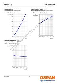 GD CSSRM2.14-ARAT-24-1-700-R18 Datasheet Page 8