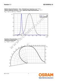 GD DASPA2.14-ROSK-24-LM-100-R18 Datasheet Page 7