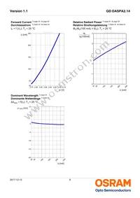 GD DASPA2.14-ROSK-24-LM-100-R18 Datasheet Page 8