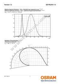 GD PSLR31.13-3T1U-25-1-150-R18 Datasheet Page 7