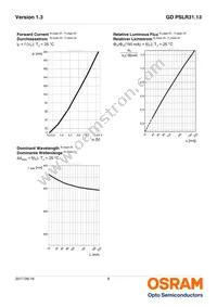 GD PSLR31.13-3T1U-25-1-150-R18 Datasheet Page 8