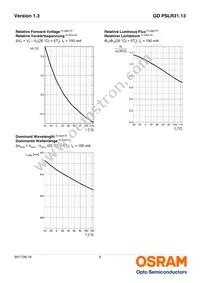 GD PSLR31.13-3T1U-25-1-150-R18 Datasheet Page 9