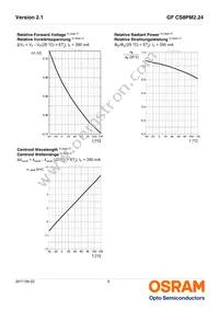 GF CS8PM2.24-4S2T-1-0-350-R18-LM Datasheet Page 9