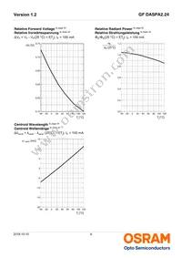 GF DASPA2.24-PNQJ-1-1-100-R18 Datasheet Page 9