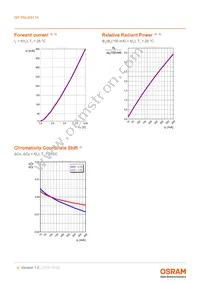 GP PSLM31.14-RJRL-P1P2-1-100-R18 Datasheet Page 9