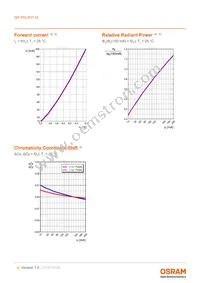 GP PSLR31.14-TLTM-P1P2-1-150-R18 Datasheet Page 9