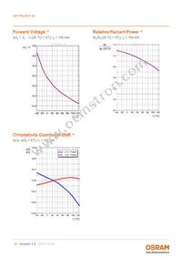 GP PSLR31.14-TLTM-P1P2-1-150-R18 Datasheet Page 10