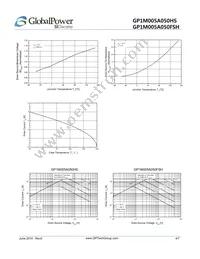 GP1M005A050HS Datasheet Page 4