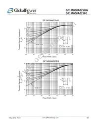 GP1M008A025HG Datasheet Page 5