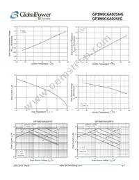 GP1M016A025HG Datasheet Page 4