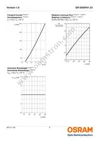 GR DASPA1.23-FSFU-46-1-100-R18 Datasheet Page 9