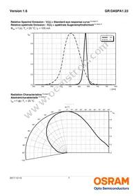 GR DASPA1.23-FUGR-26-1-100-R18 Datasheet Page 7