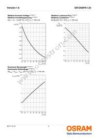 GR DASPA1.23-FUGR-26-1-100-R18 Datasheet Page 9