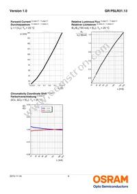GR PSLR31.13-GPGR-R1R2-1 Datasheet Page 9
