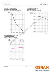 GR PSLR31.13-GRGT-R1R2-1 Datasheet Page 10