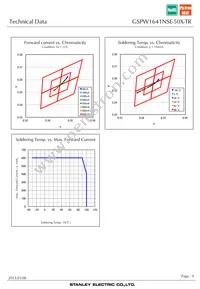 GSPW1641NSE-50X-TR Datasheet Page 9