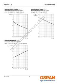 GT CSHPM1.13-LQLT-45-0-350-R18-TH Datasheet Page 9